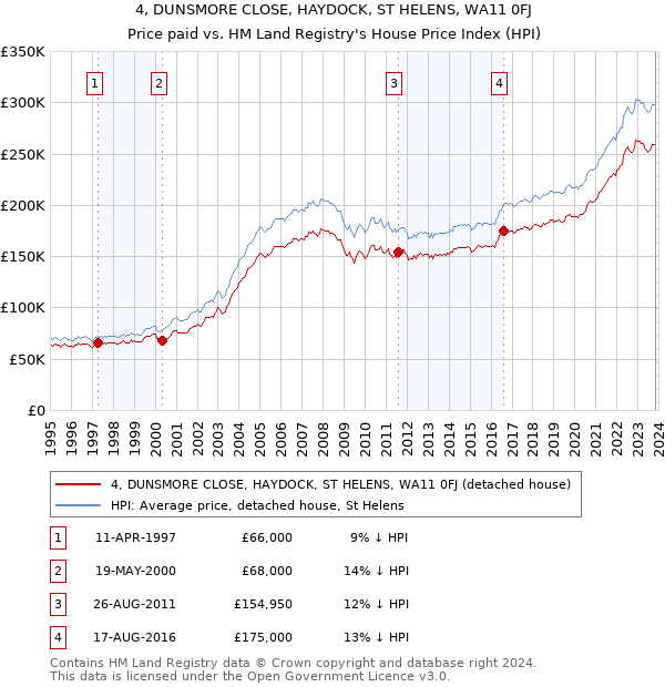 4, DUNSMORE CLOSE, HAYDOCK, ST HELENS, WA11 0FJ: Price paid vs HM Land Registry's House Price Index