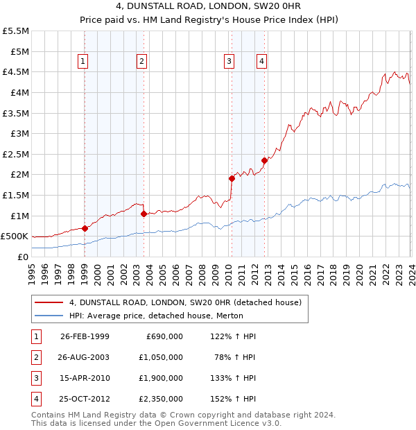 4, DUNSTALL ROAD, LONDON, SW20 0HR: Price paid vs HM Land Registry's House Price Index