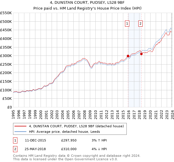 4, DUNSTAN COURT, PUDSEY, LS28 9BF: Price paid vs HM Land Registry's House Price Index