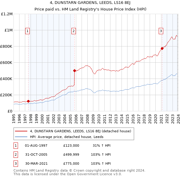 4, DUNSTARN GARDENS, LEEDS, LS16 8EJ: Price paid vs HM Land Registry's House Price Index