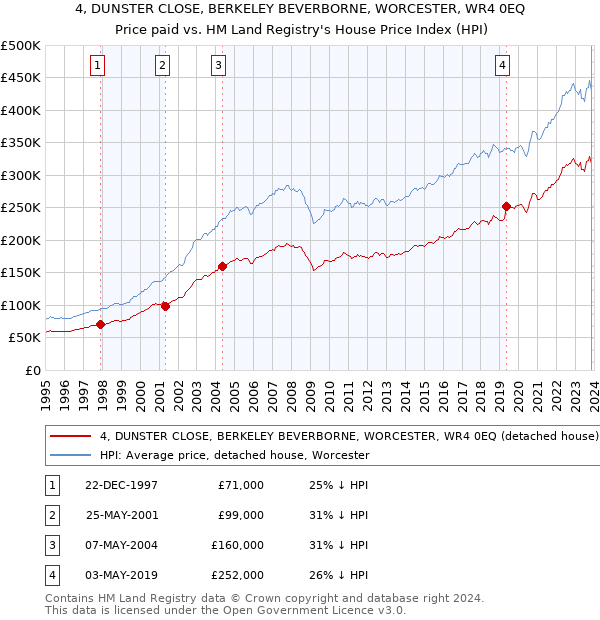 4, DUNSTER CLOSE, BERKELEY BEVERBORNE, WORCESTER, WR4 0EQ: Price paid vs HM Land Registry's House Price Index