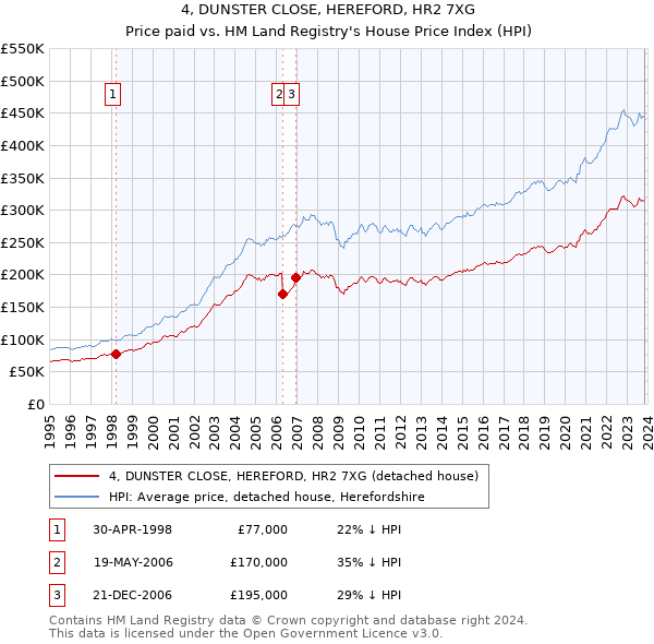 4, DUNSTER CLOSE, HEREFORD, HR2 7XG: Price paid vs HM Land Registry's House Price Index