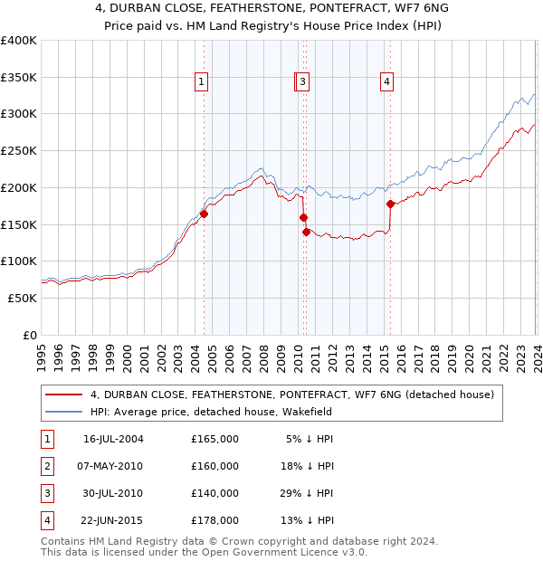 4, DURBAN CLOSE, FEATHERSTONE, PONTEFRACT, WF7 6NG: Price paid vs HM Land Registry's House Price Index