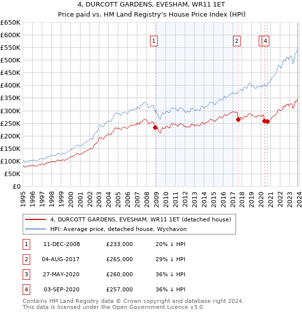 4, DURCOTT GARDENS, EVESHAM, WR11 1ET: Price paid vs HM Land Registry's House Price Index