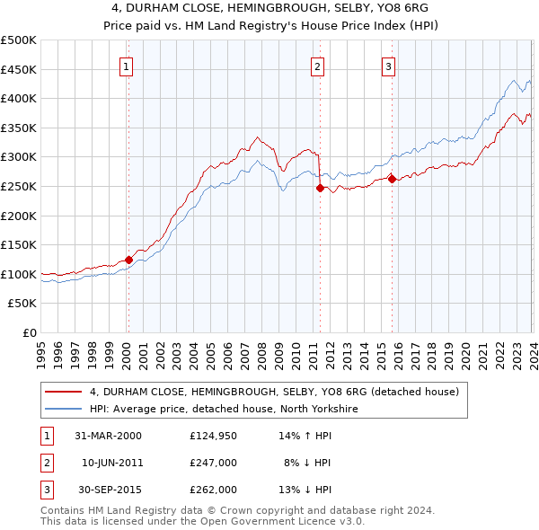 4, DURHAM CLOSE, HEMINGBROUGH, SELBY, YO8 6RG: Price paid vs HM Land Registry's House Price Index