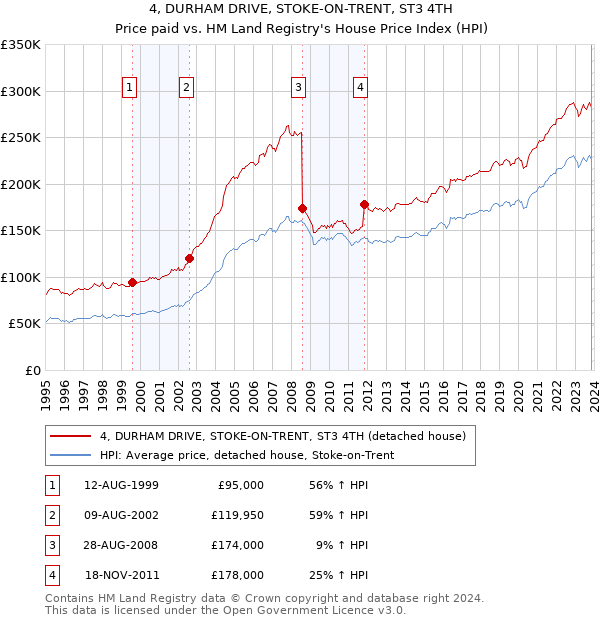 4, DURHAM DRIVE, STOKE-ON-TRENT, ST3 4TH: Price paid vs HM Land Registry's House Price Index