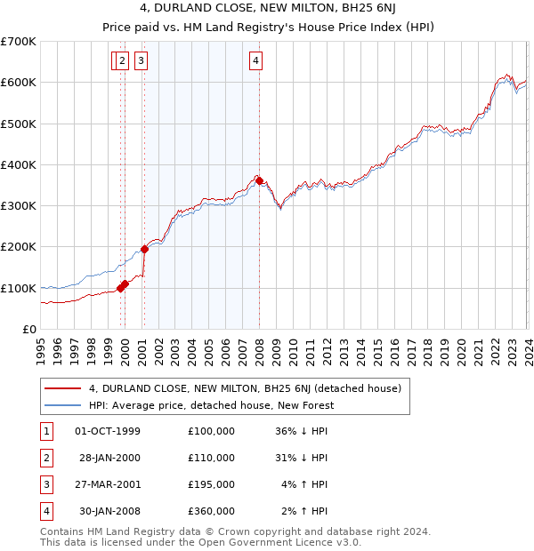 4, DURLAND CLOSE, NEW MILTON, BH25 6NJ: Price paid vs HM Land Registry's House Price Index