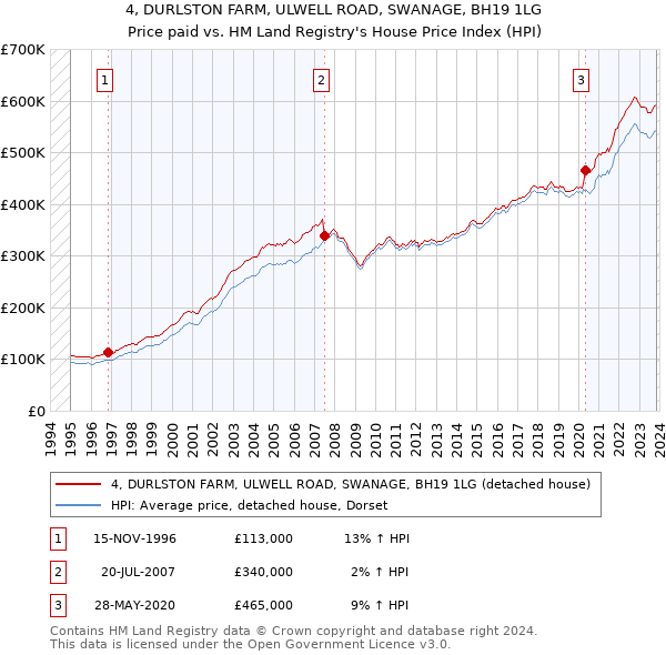 4, DURLSTON FARM, ULWELL ROAD, SWANAGE, BH19 1LG: Price paid vs HM Land Registry's House Price Index