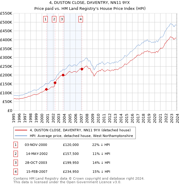 4, DUSTON CLOSE, DAVENTRY, NN11 9YX: Price paid vs HM Land Registry's House Price Index