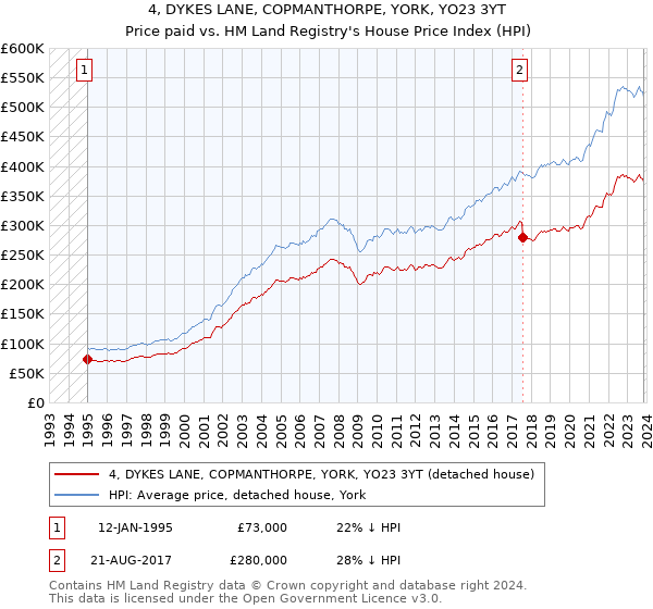 4, DYKES LANE, COPMANTHORPE, YORK, YO23 3YT: Price paid vs HM Land Registry's House Price Index