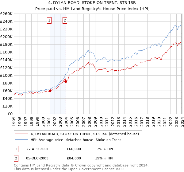 4, DYLAN ROAD, STOKE-ON-TRENT, ST3 1SR: Price paid vs HM Land Registry's House Price Index