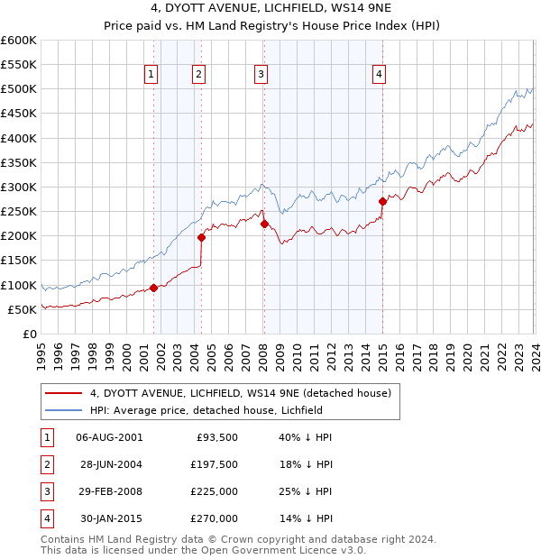 4, DYOTT AVENUE, LICHFIELD, WS14 9NE: Price paid vs HM Land Registry's House Price Index