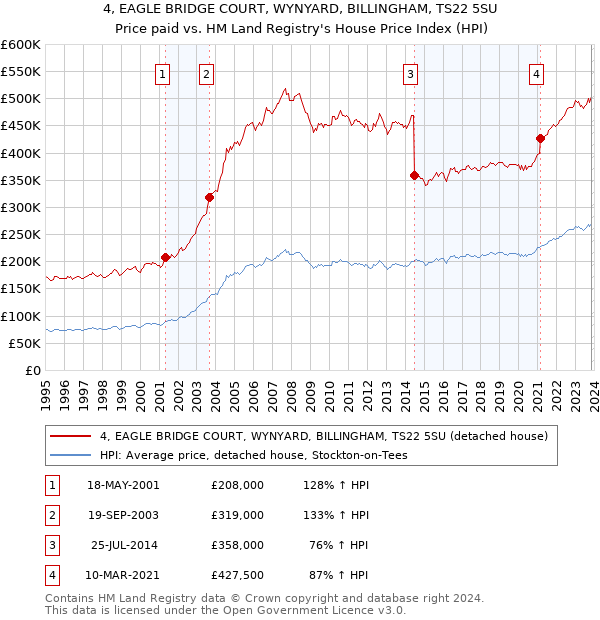 4, EAGLE BRIDGE COURT, WYNYARD, BILLINGHAM, TS22 5SU: Price paid vs HM Land Registry's House Price Index
