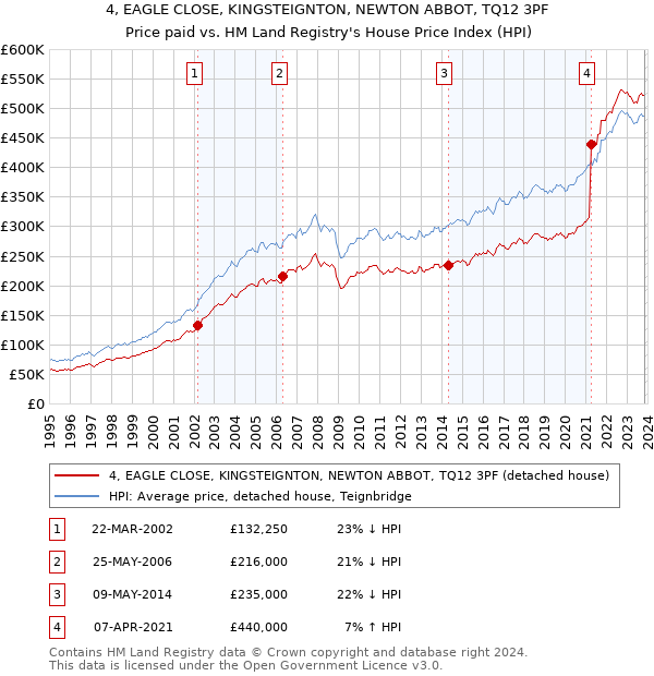 4, EAGLE CLOSE, KINGSTEIGNTON, NEWTON ABBOT, TQ12 3PF: Price paid vs HM Land Registry's House Price Index