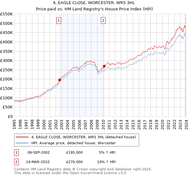 4, EAGLE CLOSE, WORCESTER, WR5 3HL: Price paid vs HM Land Registry's House Price Index