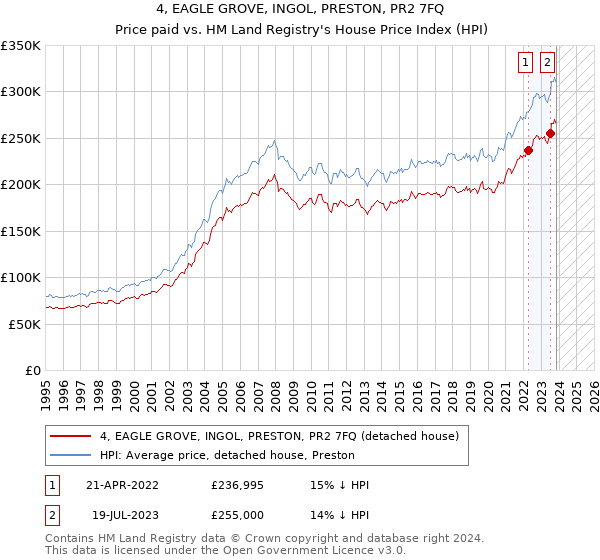 4, EAGLE GROVE, INGOL, PRESTON, PR2 7FQ: Price paid vs HM Land Registry's House Price Index