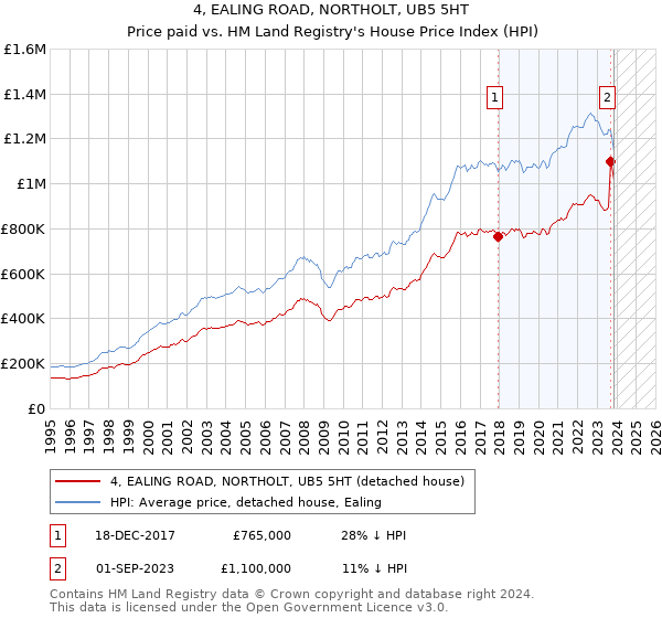 4, EALING ROAD, NORTHOLT, UB5 5HT: Price paid vs HM Land Registry's House Price Index