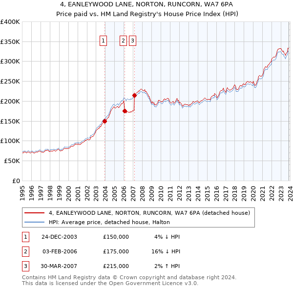 4, EANLEYWOOD LANE, NORTON, RUNCORN, WA7 6PA: Price paid vs HM Land Registry's House Price Index