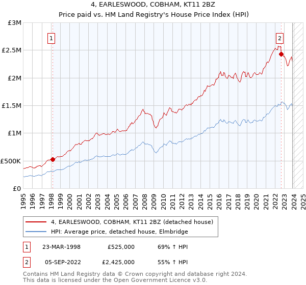 4, EARLESWOOD, COBHAM, KT11 2BZ: Price paid vs HM Land Registry's House Price Index