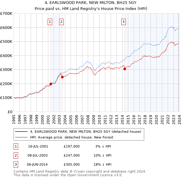 4, EARLSWOOD PARK, NEW MILTON, BH25 5GY: Price paid vs HM Land Registry's House Price Index