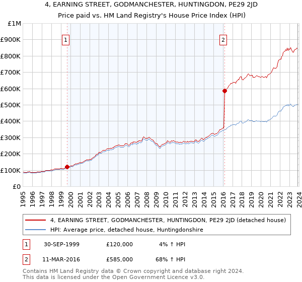 4, EARNING STREET, GODMANCHESTER, HUNTINGDON, PE29 2JD: Price paid vs HM Land Registry's House Price Index