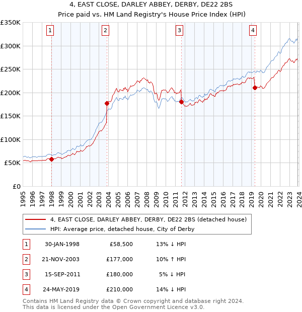 4, EAST CLOSE, DARLEY ABBEY, DERBY, DE22 2BS: Price paid vs HM Land Registry's House Price Index