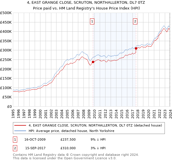 4, EAST GRANGE CLOSE, SCRUTON, NORTHALLERTON, DL7 0TZ: Price paid vs HM Land Registry's House Price Index