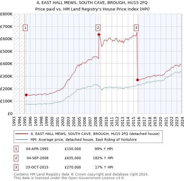 4, EAST HALL MEWS, SOUTH CAVE, BROUGH, HU15 2FQ: Price paid vs HM Land Registry's House Price Index