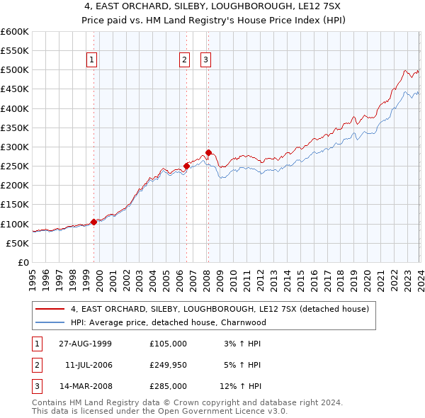 4, EAST ORCHARD, SILEBY, LOUGHBOROUGH, LE12 7SX: Price paid vs HM Land Registry's House Price Index