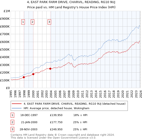 4, EAST PARK FARM DRIVE, CHARVIL, READING, RG10 9UJ: Price paid vs HM Land Registry's House Price Index