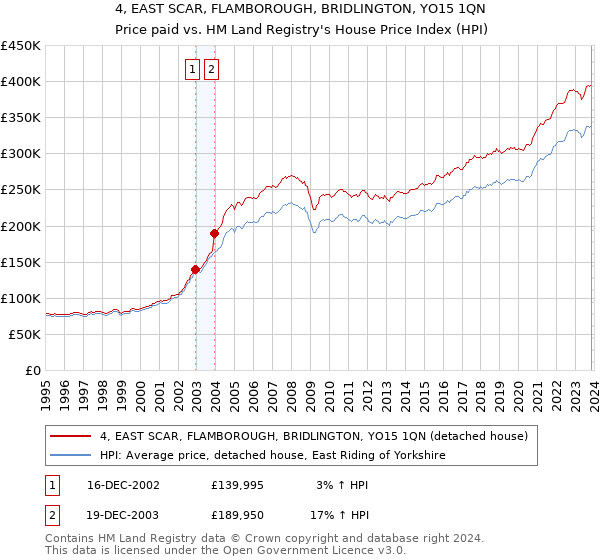 4, EAST SCAR, FLAMBOROUGH, BRIDLINGTON, YO15 1QN: Price paid vs HM Land Registry's House Price Index