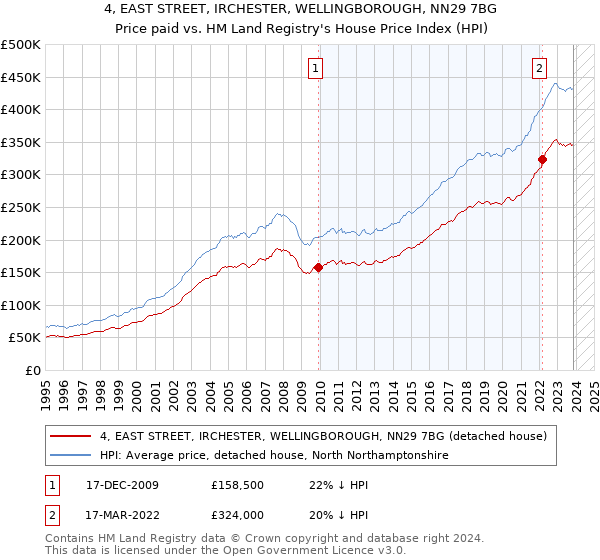 4, EAST STREET, IRCHESTER, WELLINGBOROUGH, NN29 7BG: Price paid vs HM Land Registry's House Price Index