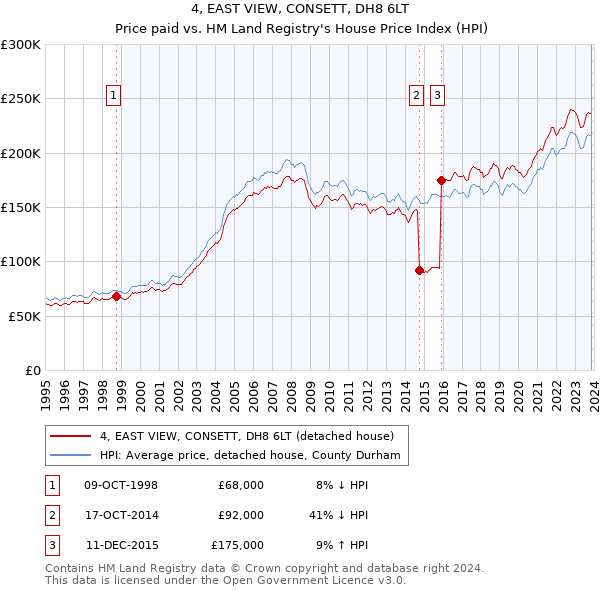 4, EAST VIEW, CONSETT, DH8 6LT: Price paid vs HM Land Registry's House Price Index