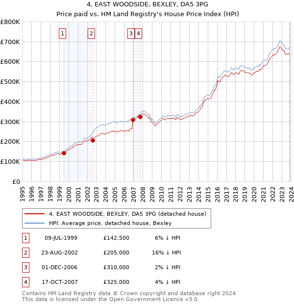 4, EAST WOODSIDE, BEXLEY, DA5 3PG: Price paid vs HM Land Registry's House Price Index