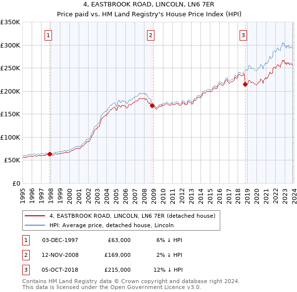 4, EASTBROOK ROAD, LINCOLN, LN6 7ER: Price paid vs HM Land Registry's House Price Index