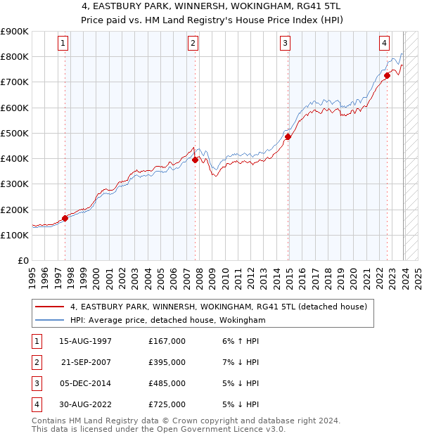 4, EASTBURY PARK, WINNERSH, WOKINGHAM, RG41 5TL: Price paid vs HM Land Registry's House Price Index