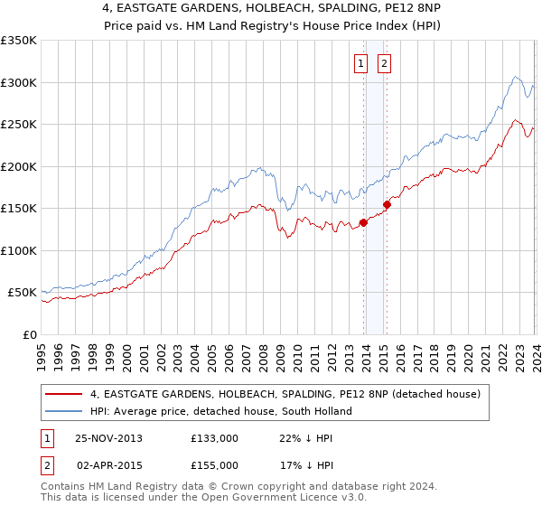 4, EASTGATE GARDENS, HOLBEACH, SPALDING, PE12 8NP: Price paid vs HM Land Registry's House Price Index