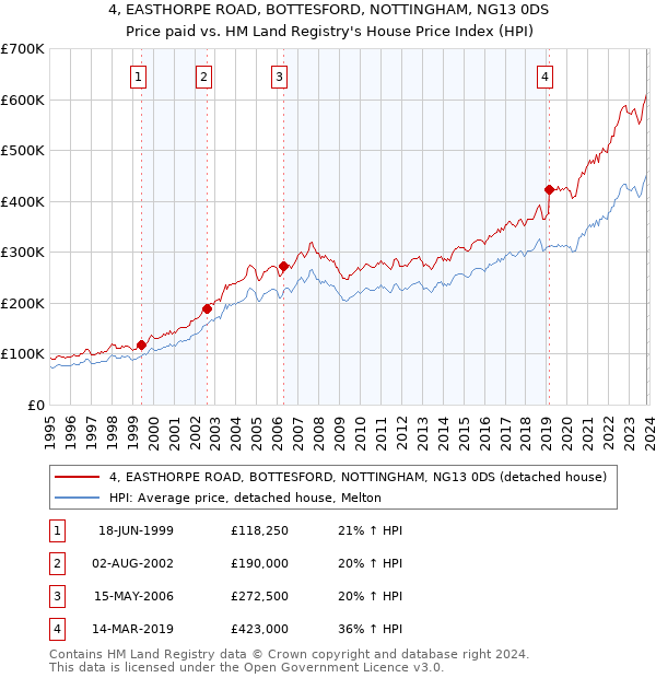 4, EASTHORPE ROAD, BOTTESFORD, NOTTINGHAM, NG13 0DS: Price paid vs HM Land Registry's House Price Index