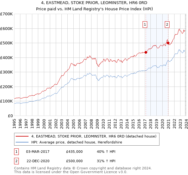 4, EASTMEAD, STOKE PRIOR, LEOMINSTER, HR6 0RD: Price paid vs HM Land Registry's House Price Index