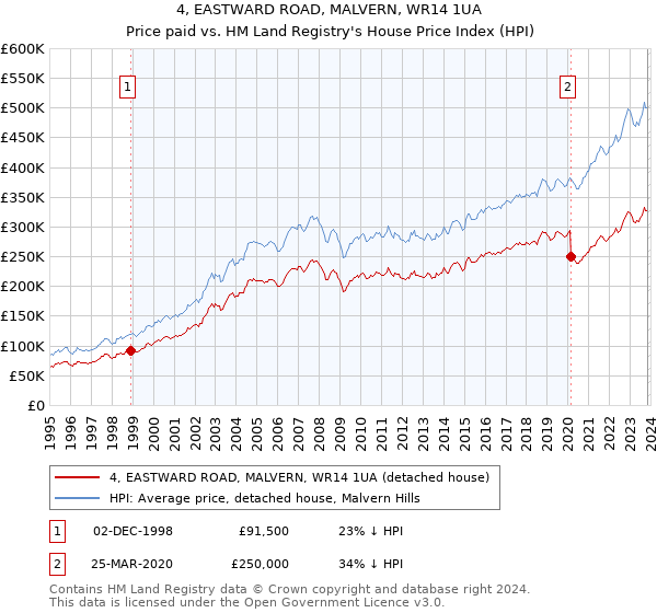 4, EASTWARD ROAD, MALVERN, WR14 1UA: Price paid vs HM Land Registry's House Price Index