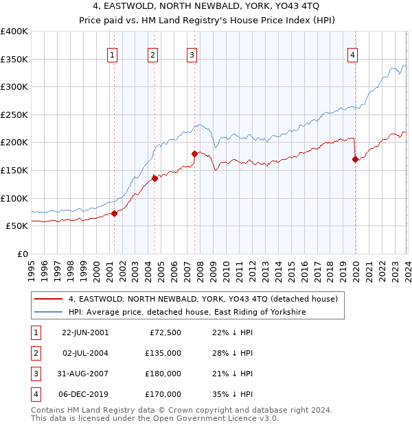 4, EASTWOLD, NORTH NEWBALD, YORK, YO43 4TQ: Price paid vs HM Land Registry's House Price Index