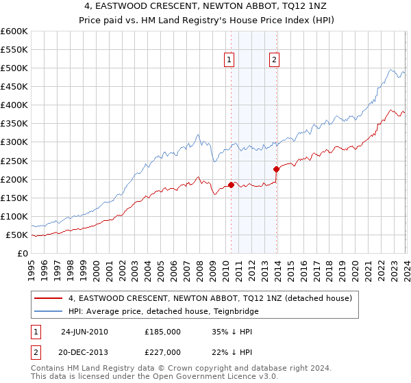 4, EASTWOOD CRESCENT, NEWTON ABBOT, TQ12 1NZ: Price paid vs HM Land Registry's House Price Index