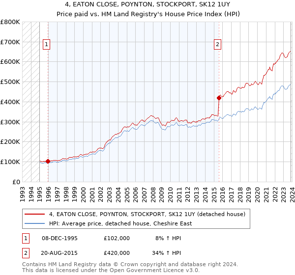 4, EATON CLOSE, POYNTON, STOCKPORT, SK12 1UY: Price paid vs HM Land Registry's House Price Index