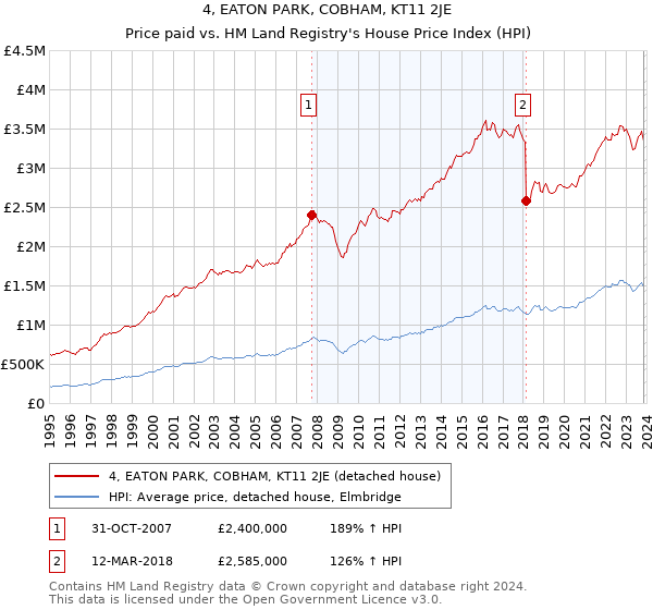 4, EATON PARK, COBHAM, KT11 2JE: Price paid vs HM Land Registry's House Price Index