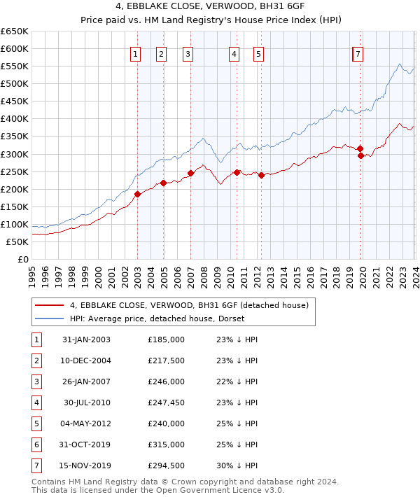 4, EBBLAKE CLOSE, VERWOOD, BH31 6GF: Price paid vs HM Land Registry's House Price Index