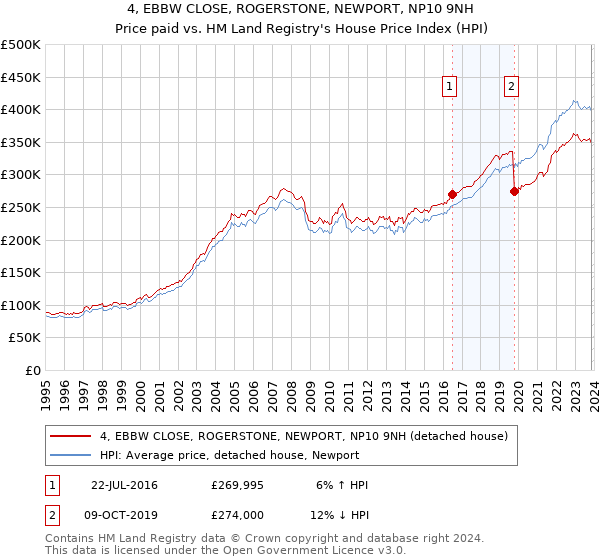 4, EBBW CLOSE, ROGERSTONE, NEWPORT, NP10 9NH: Price paid vs HM Land Registry's House Price Index
