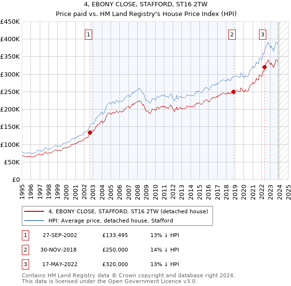 4, EBONY CLOSE, STAFFORD, ST16 2TW: Price paid vs HM Land Registry's House Price Index
