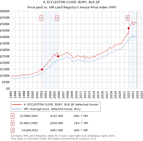4, ECCLESTON CLOSE, BURY, BL8 2JF: Price paid vs HM Land Registry's House Price Index