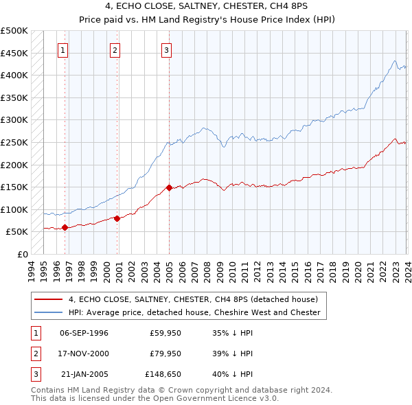 4, ECHO CLOSE, SALTNEY, CHESTER, CH4 8PS: Price paid vs HM Land Registry's House Price Index