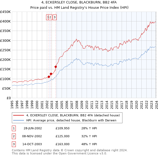 4, ECKERSLEY CLOSE, BLACKBURN, BB2 4FA: Price paid vs HM Land Registry's House Price Index